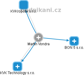 Martin Vondra - Vizualizace  propojení osoby a firem v obchodním rejstříku