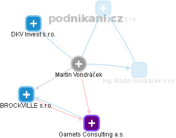 Martin Vondráček - Vizualizace  propojení osoby a firem v obchodním rejstříku