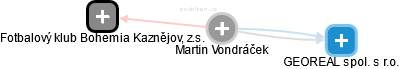  Martin V. - Vizualizace  propojení osoby a firem v obchodním rejstříku