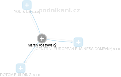 Martin Vostrovský - Vizualizace  propojení osoby a firem v obchodním rejstříku