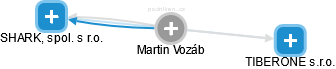 Martin Vozáb - Vizualizace  propojení osoby a firem v obchodním rejstříku