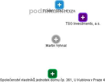 Martin Vyhnal - Vizualizace  propojení osoby a firem v obchodním rejstříku