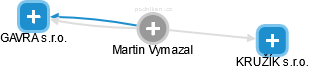 Martin Vymazal - Vizualizace  propojení osoby a firem v obchodním rejstříku