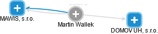 Martin Wallek - Vizualizace  propojení osoby a firem v obchodním rejstříku
