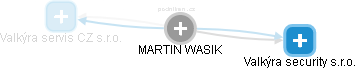 MARTIN WASIK - Vizualizace  propojení osoby a firem v obchodním rejstříku