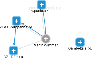Martin Wimmer - Vizualizace  propojení osoby a firem v obchodním rejstříku