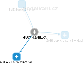 MARTIN ZABILKA - Vizualizace  propojení osoby a firem v obchodním rejstříku