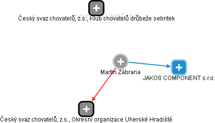 Martin Zábrana - Vizualizace  propojení osoby a firem v obchodním rejstříku