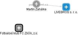  Martin Zahálka - Vizualizace  propojení osoby a firem v obchodním rejstříku