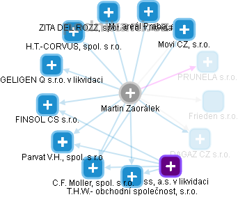 Martin Zaorálek - Vizualizace  propojení osoby a firem v obchodním rejstříku
