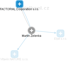 Martin Zelenka - Vizualizace  propojení osoby a firem v obchodním rejstříku