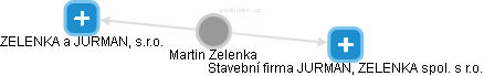 Martin Zelenka - Vizualizace  propojení osoby a firem v obchodním rejstříku