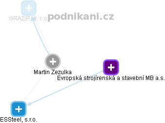 Martin Zezulka - Vizualizace  propojení osoby a firem v obchodním rejstříku