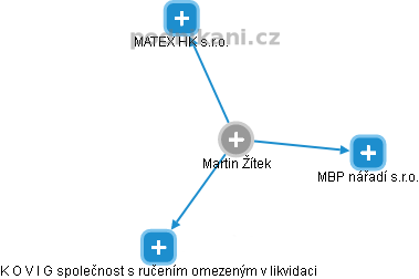 Martin Žítek - Vizualizace  propojení osoby a firem v obchodním rejstříku