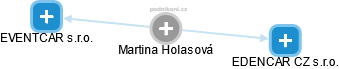 Martina Holasová - Vizualizace  propojení osoby a firem v obchodním rejstříku