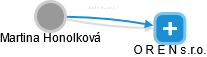 Martina Honolková - Vizualizace  propojení osoby a firem v obchodním rejstříku