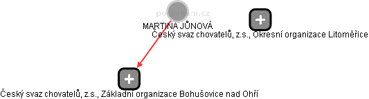  Martina J. - Vizualizace  propojení osoby a firem v obchodním rejstříku