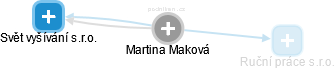  Martina M. - Vizualizace  propojení osoby a firem v obchodním rejstříku