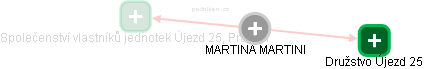  Martini M. - Vizualizace  propojení osoby a firem v obchodním rejstříku