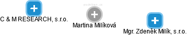 Martina Milíková - Vizualizace  propojení osoby a firem v obchodním rejstříku