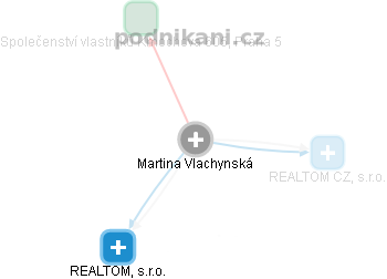Martina Vlachynská - Vizualizace  propojení osoby a firem v obchodním rejstříku