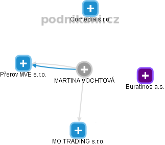 MARTINA VOCHTOVÁ - Vizualizace  propojení osoby a firem v obchodním rejstříku