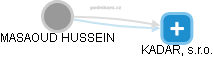 MASAOUD HUSSEIN - Vizualizace  propojení osoby a firem v obchodním rejstříku