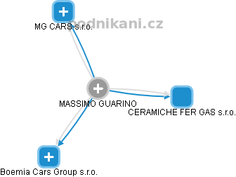  Massimo G. - Vizualizace  propojení osoby a firem v obchodním rejstříku