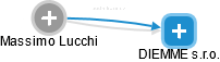 Massimo Lucchi - Vizualizace  propojení osoby a firem v obchodním rejstříku