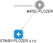 MATEJ PLÓZER - Vizualizace  propojení osoby a firem v obchodním rejstříku