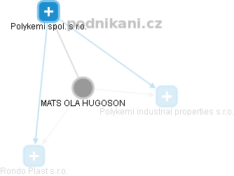 MATS OLA HUGOSON - Vizualizace  propojení osoby a firem v obchodním rejstříku