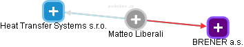 Matteo Liberali - Vizualizace  propojení osoby a firem v obchodním rejstříku