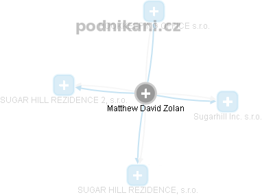 Matthew David Zolan - Vizualizace  propojení osoby a firem v obchodním rejstříku