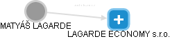  Lagarde M. - Vizualizace  propojení osoby a firem v obchodním rejstříku