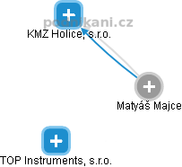 Matyáš Majce - Vizualizace  propojení osoby a firem v obchodním rejstříku