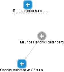 Maurice Hendrik Ruitenberg - Vizualizace  propojení osoby a firem v obchodním rejstříku