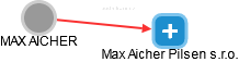 MAX AICHER - Vizualizace  propojení osoby a firem v obchodním rejstříku