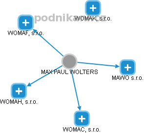 MAX PAUL WOLTERS - Vizualizace  propojení osoby a firem v obchodním rejstříku