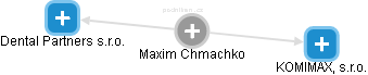 Maxim Chmachko - Vizualizace  propojení osoby a firem v obchodním rejstříku