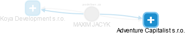 MAXIM JACYK - Vizualizace  propojení osoby a firem v obchodním rejstříku