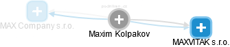 Maxim Kolpakov - Vizualizace  propojení osoby a firem v obchodním rejstříku