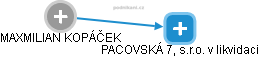 MAXMILIAN KOPÁČEK - Vizualizace  propojení osoby a firem v obchodním rejstříku
