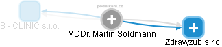 Martin Soldmann - Vizualizace  propojení osoby a firem v obchodním rejstříku
