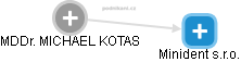 MICHAEL KOTAS - Vizualizace  propojení osoby a firem v obchodním rejstříku
