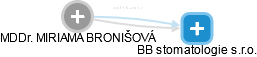 MIRIAMA BRONIŠOVÁ - Vizualizace  propojení osoby a firem v obchodním rejstříku