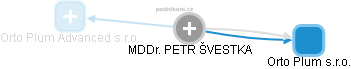 PETR ŠVESTKA - Vizualizace  propojení osoby a firem v obchodním rejstříku