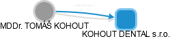  Kohout T. - Vizualizace  propojení osoby a firem v obchodním rejstříku