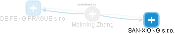  Meiming Z. - Vizualizace  propojení osoby a firem v obchodním rejstříku