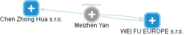 Meizhen Yan - Vizualizace  propojení osoby a firem v obchodním rejstříku