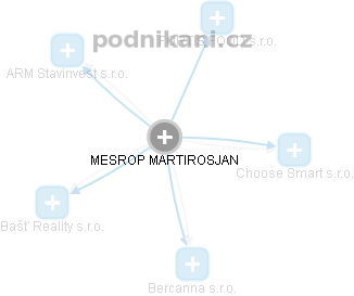 MESROP MARTIROSJAN - Vizualizace  propojení osoby a firem v obchodním rejstříku
